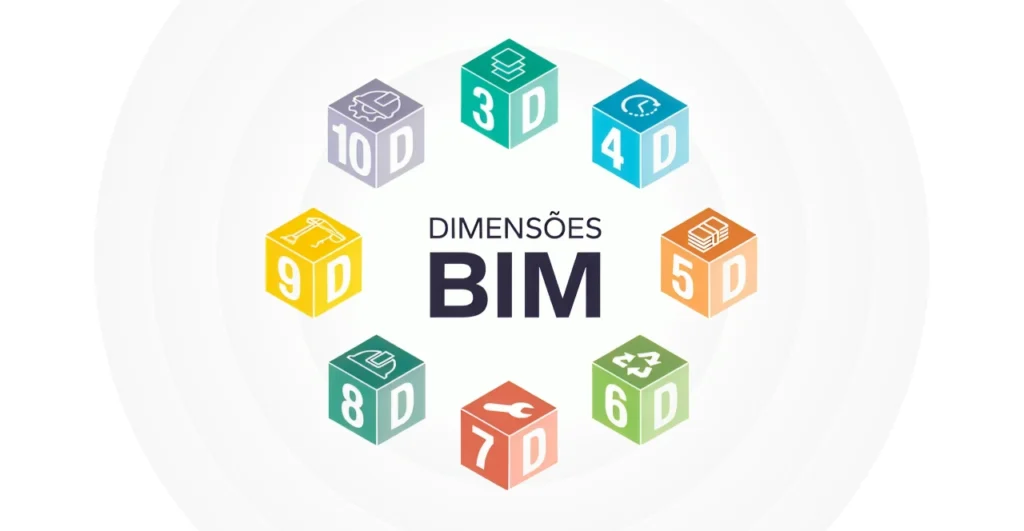 Imagem ilustrativa sobre as dimensões do BIM, destacando diferentes aspectos como 3D, 4D, 5D, 6D, 7D, 8D, 9D e 10D, essenciais para a gestão eficiente de projetos de construção com BIM.